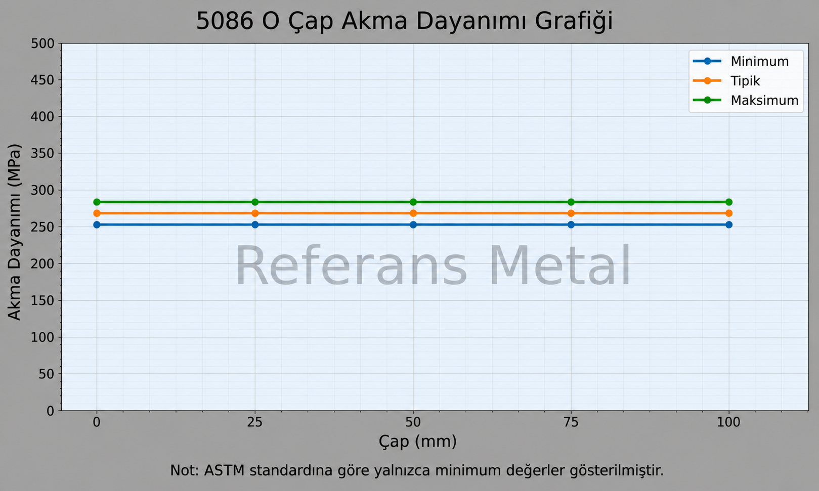 5086 O Çap-Akma Dayanımı Grafiği 5086 O Çap-Akma Dayanımı Grafiği