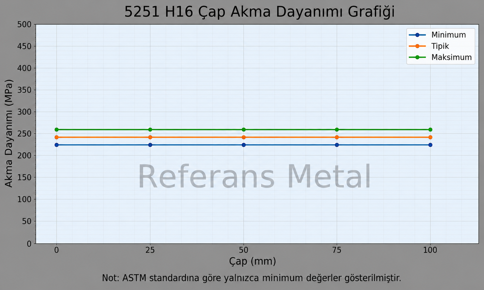 5251 H16 Çap-Akma Dayanımı Grafiği 5251 H16 Çap-Akma Dayanımı Grafiği