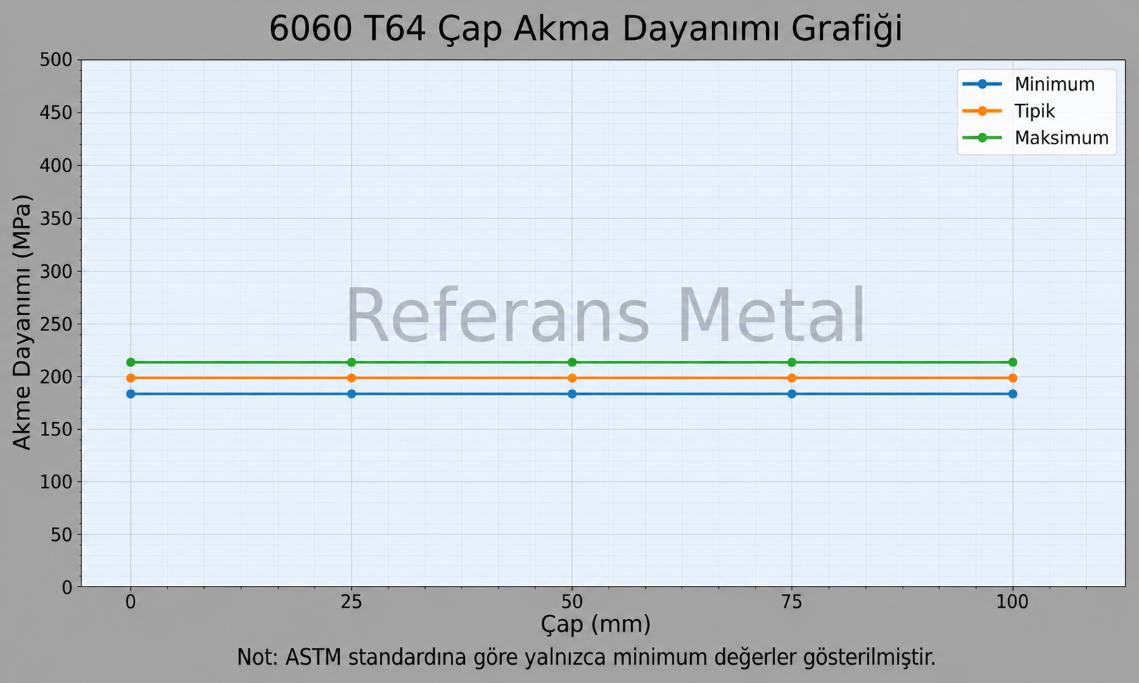 6060 T64 Çap-Akma Dayanımı Grafiği 6060 T64 Çap-Akma Dayanımı Grafiği