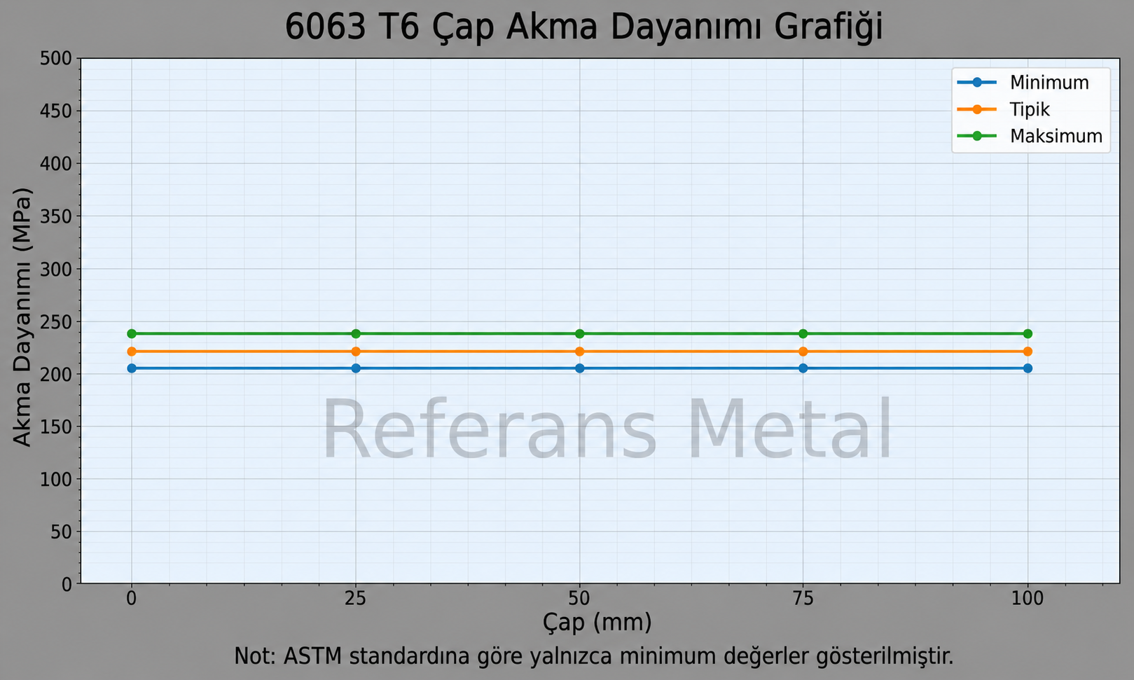 6063 T6 Çap-Akma Dayanımı Grafiği 6063 T6 Çap-Akma Dayanımı Grafiği