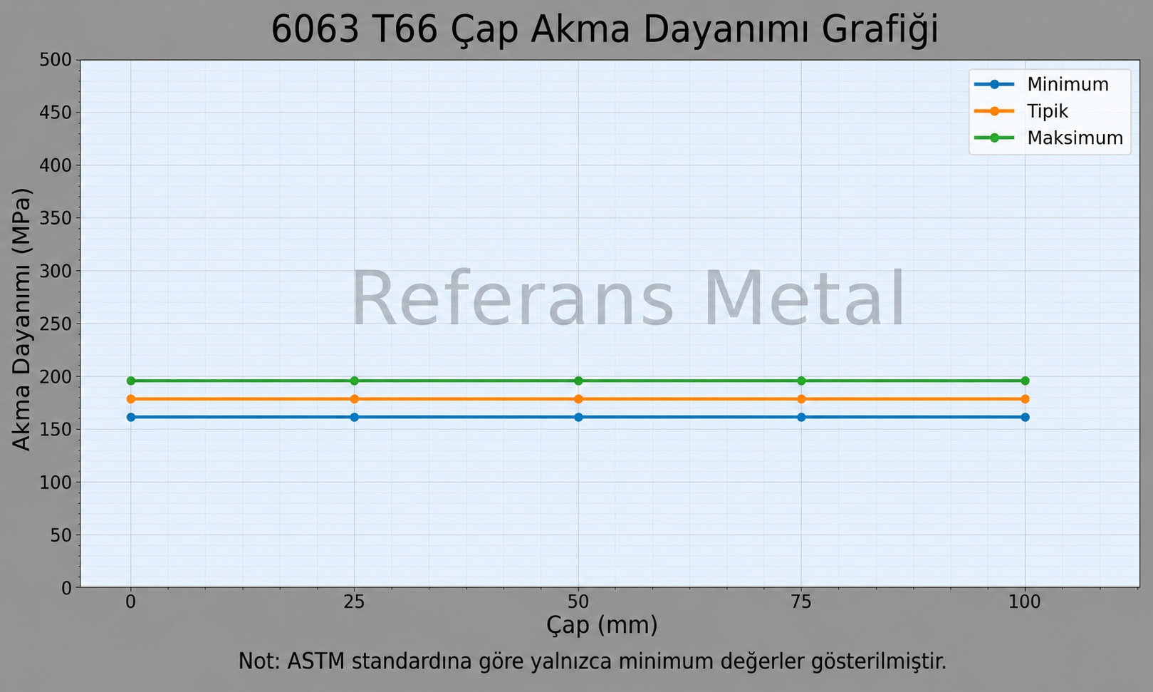 6063 T66 Çap-Akma Dayanımı Grafiği 6063 T66 Çap-Akma Dayanımı Grafiği