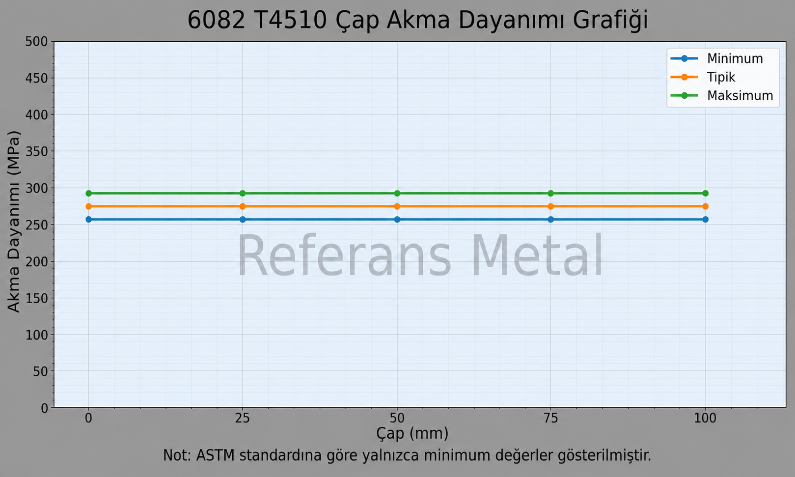 6082 T4510 Çap-Akma Dayanımı Grafiği 6082 T4510 Çap-Akma Dayanımı Grafiği