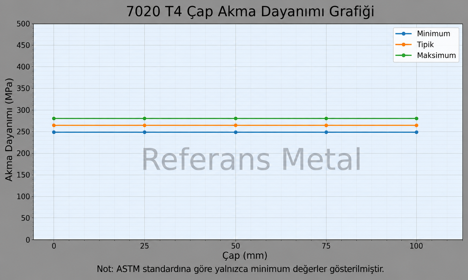 7020 T4 Çap-Akma Dayanımı Grafiği 7020 T4 Çap-Akma Dayanımı Grafiği