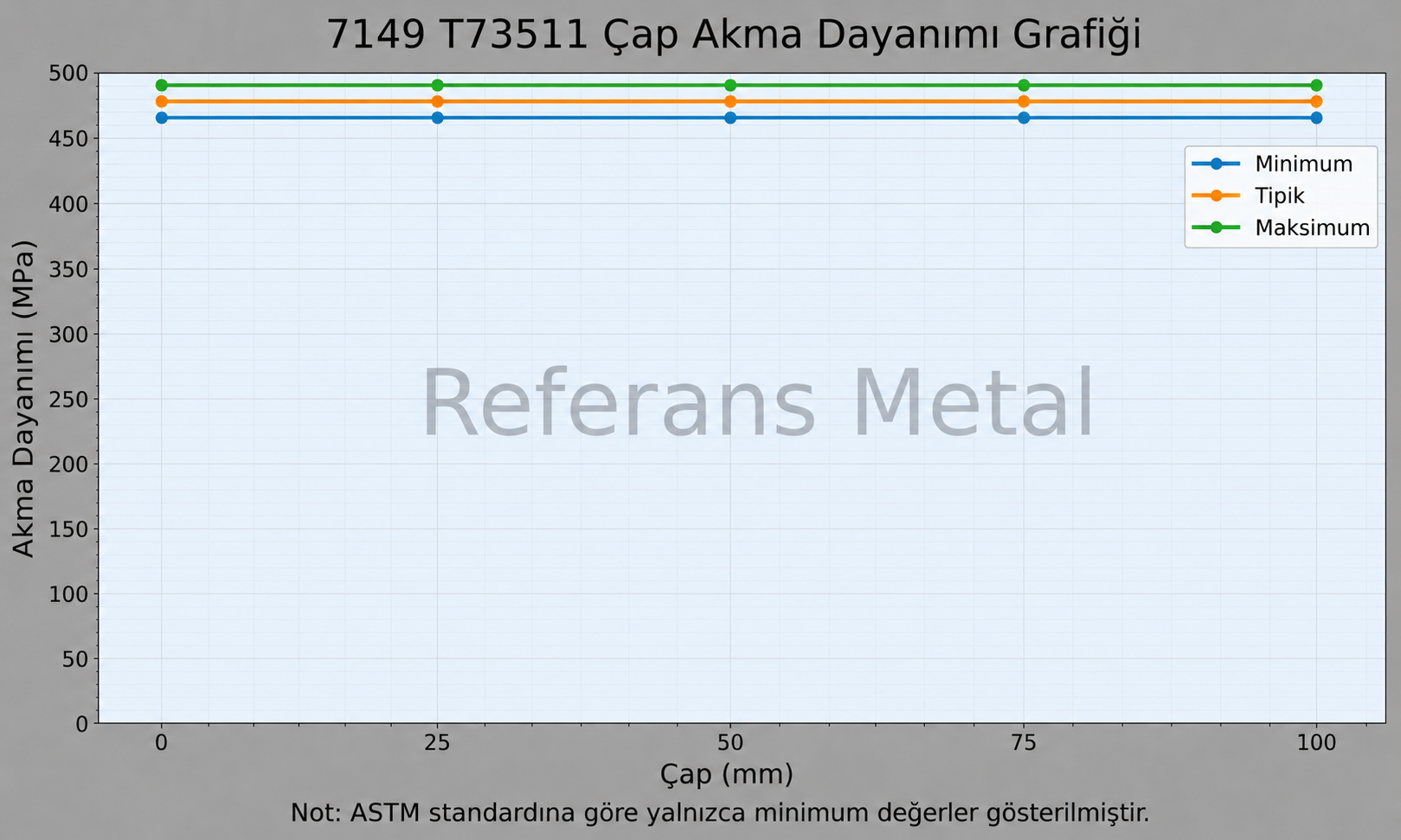 7149 T73511 Çap-Akma Dayanımı Grafiği 7149 T73511 Çap-Akma Dayanımı Grafiği