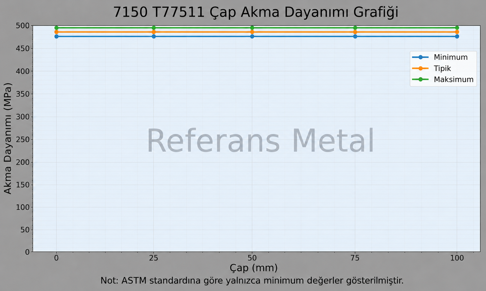 7150 T77511 Çap-Akma Dayanımı Grafiği 7150 T77511 Çap-Akma Dayanımı Grafiği