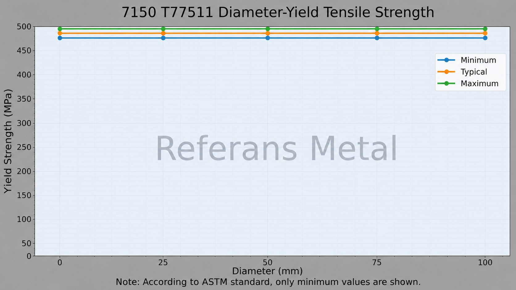 7150 T77511 Diameter-Yield Tensile Strength 7150 T77511 Diameter-Yield Tensile Strength