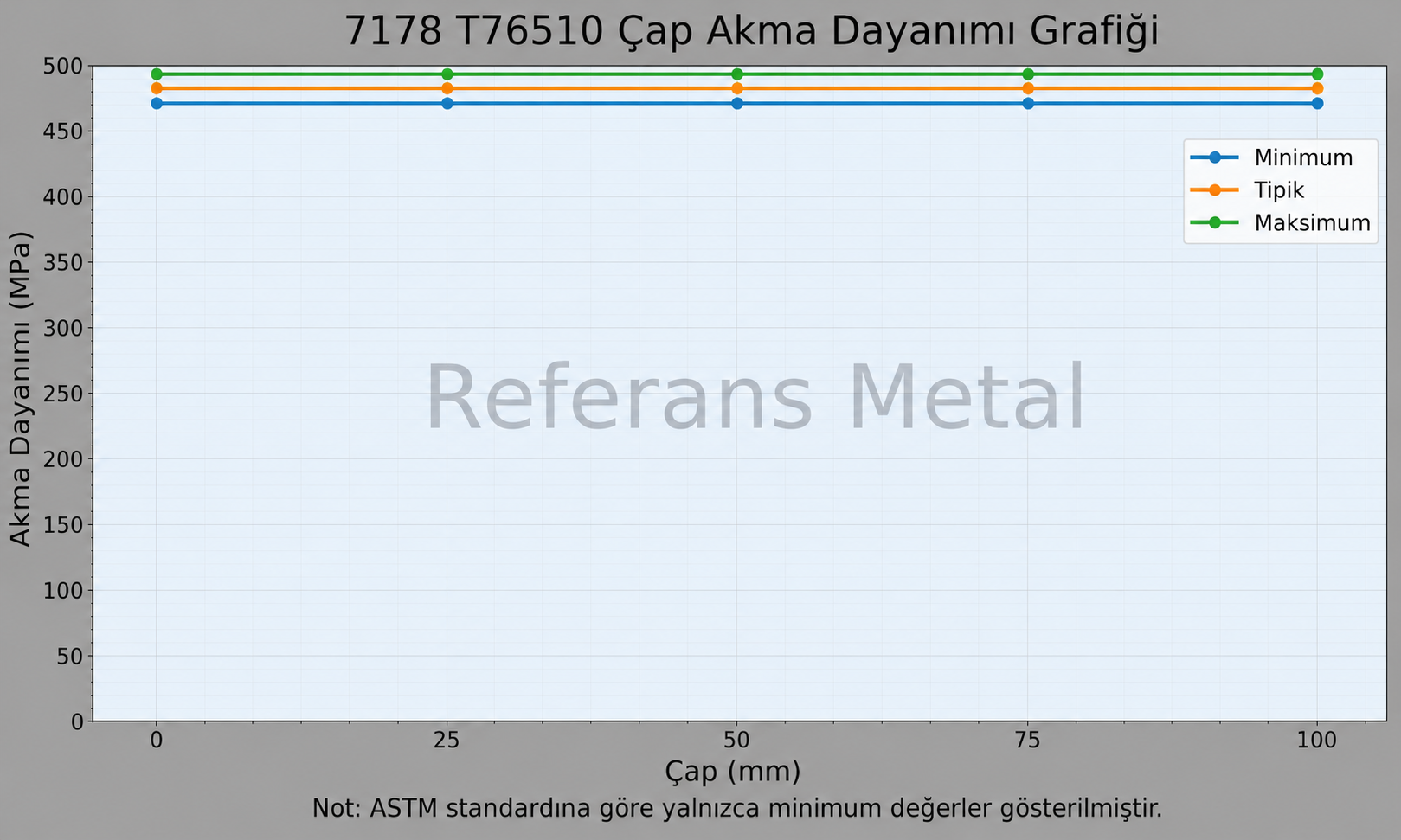 7178 T76510 Çap-Akma Dayanımı Grafiği 7178 T76510 Çap-Akma Dayanımı Grafiği