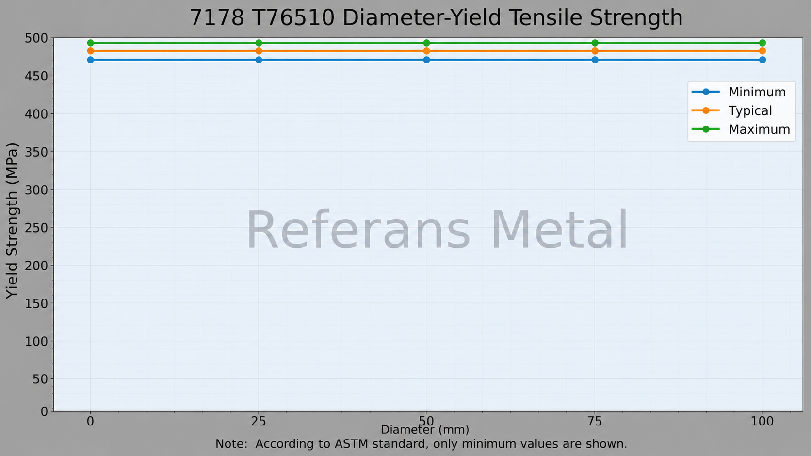 7178 T76510 Durchmesser – Streckgrenze 7178 T76510 Durchmesser – Streckgrenze