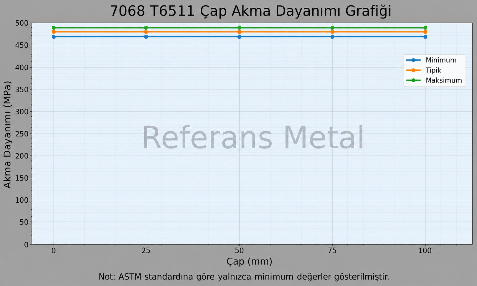 7068 T6511 Çap-Akma Dayanımı Grafiği 7068 T6511 Çap-Akma Dayanımı Grafiği