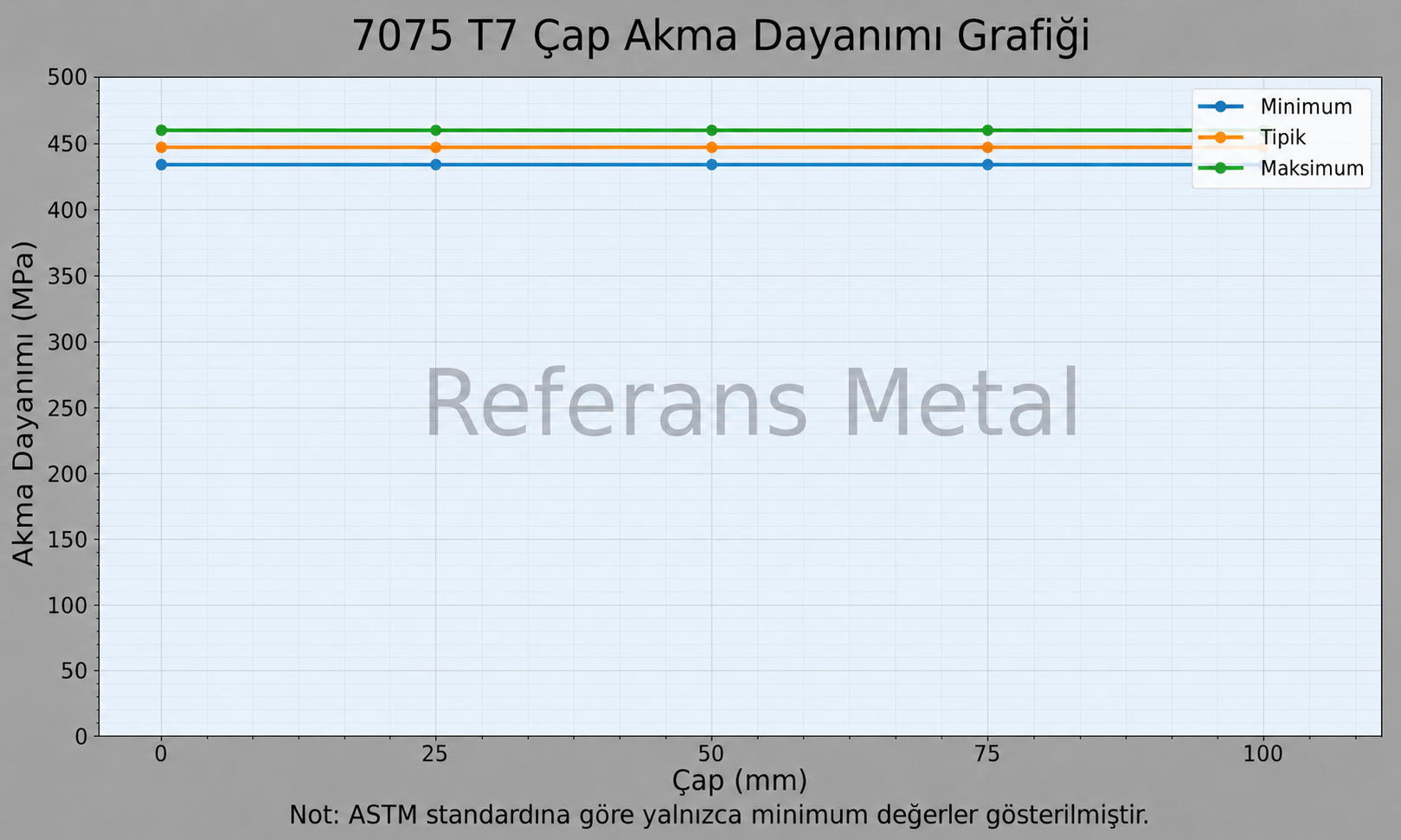 7075 T7 Çap-Akma Dayanımı Grafiği 7075 T7 Çap-Akma Dayanımı Grafiği
