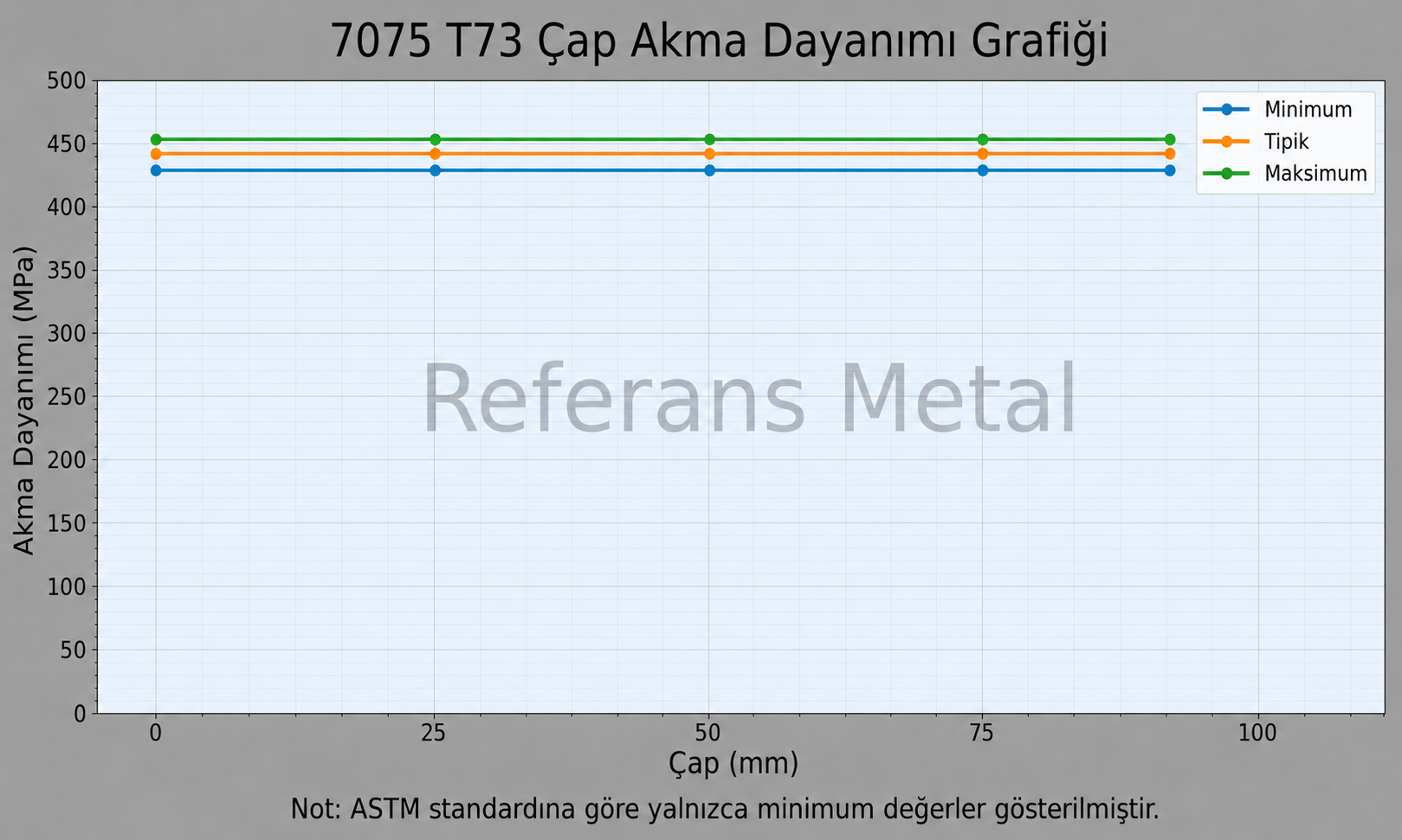 7075 T73 Çap-Akma Dayanımı Grafiği 7075 T73 Çap-Akma Dayanımı Grafiği