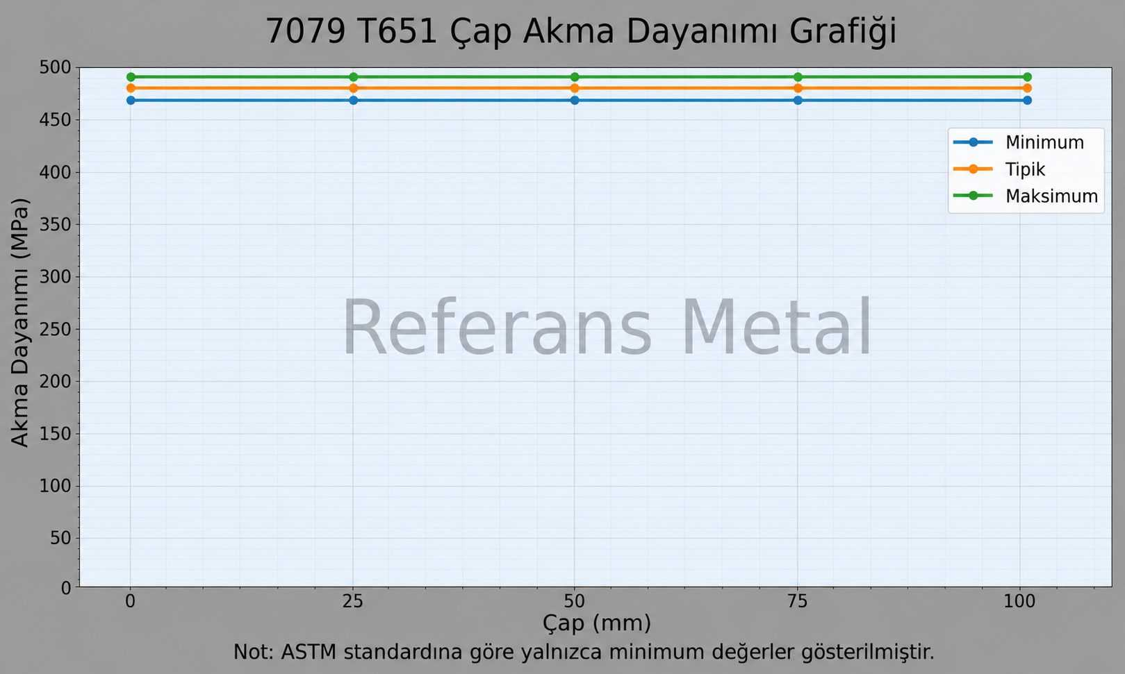 7079 T651 Çap-Akma Dayanımı Grafiği 7079 T651 Çap-Akma Dayanımı Grafiği