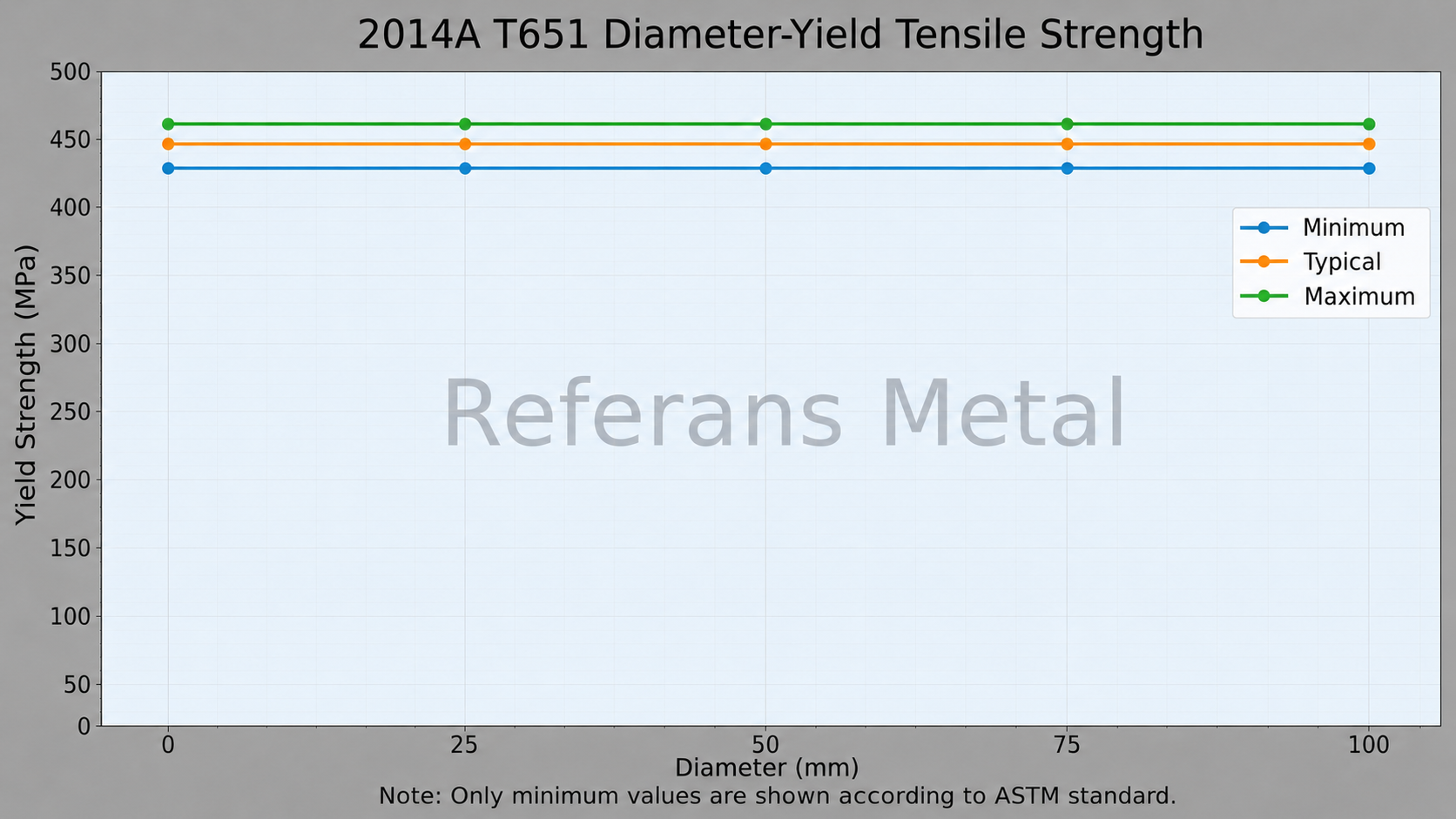 2014A T651 Diameter-Yield Tensile Strength 2014A T651 Diameter-Yield Tensile Strength