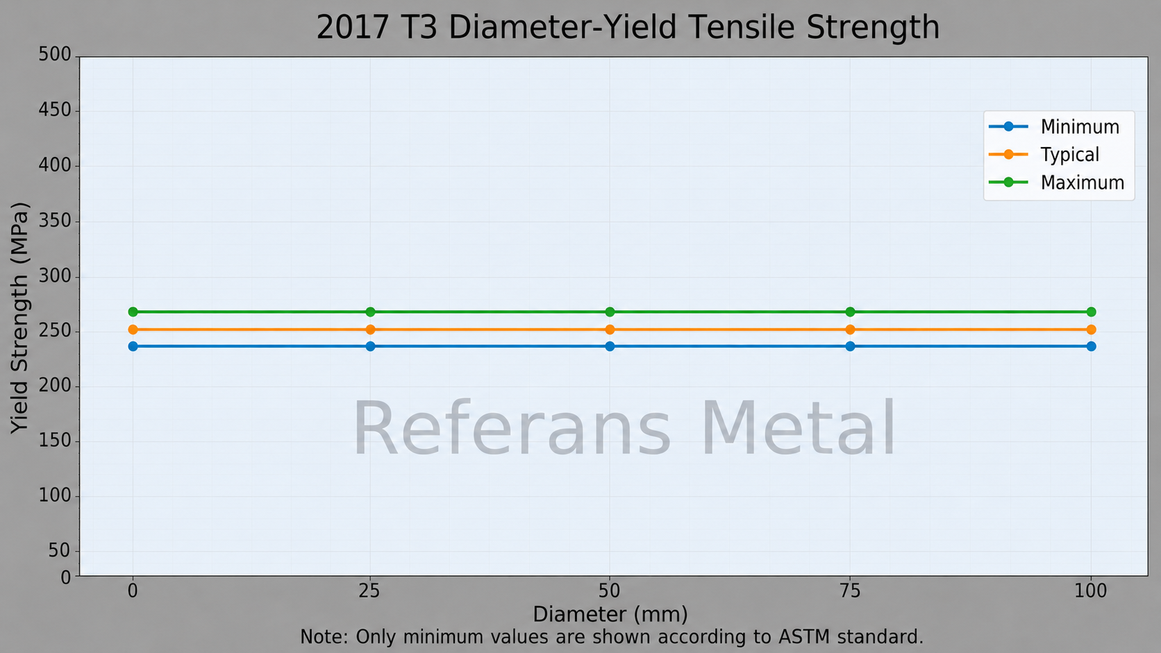 2017 T3 Diameter-Yield Tensile Strength 2017 T3 Diameter-Yield Tensile Strength