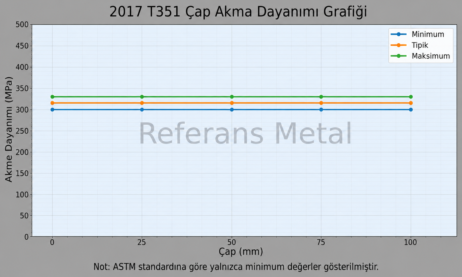2017 T351 Çap-Akma Dayanımı Grafiği 2017 T351 Çap-Akma Dayanımı Grafiği