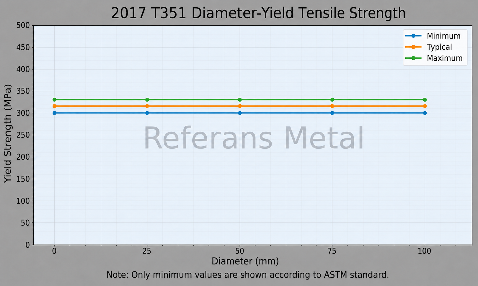 2017 T351 Diameter-Yield Tensile Strength 2017 T351 Diameter-Yield Tensile Strength