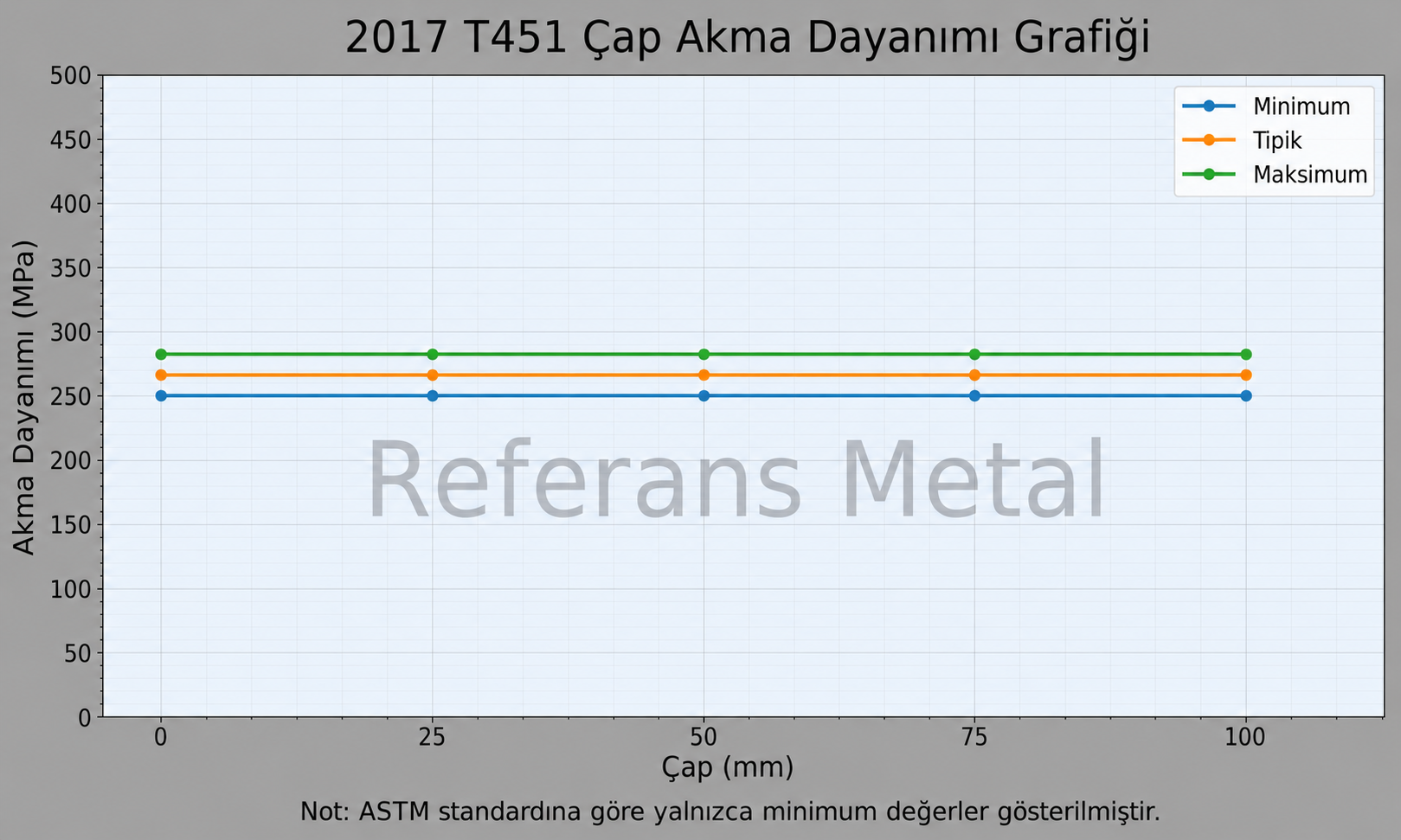2017 T451 Çap-Akma Dayanımı Grafiği 2017 T451 Çap-Akma Dayanımı Grafiği