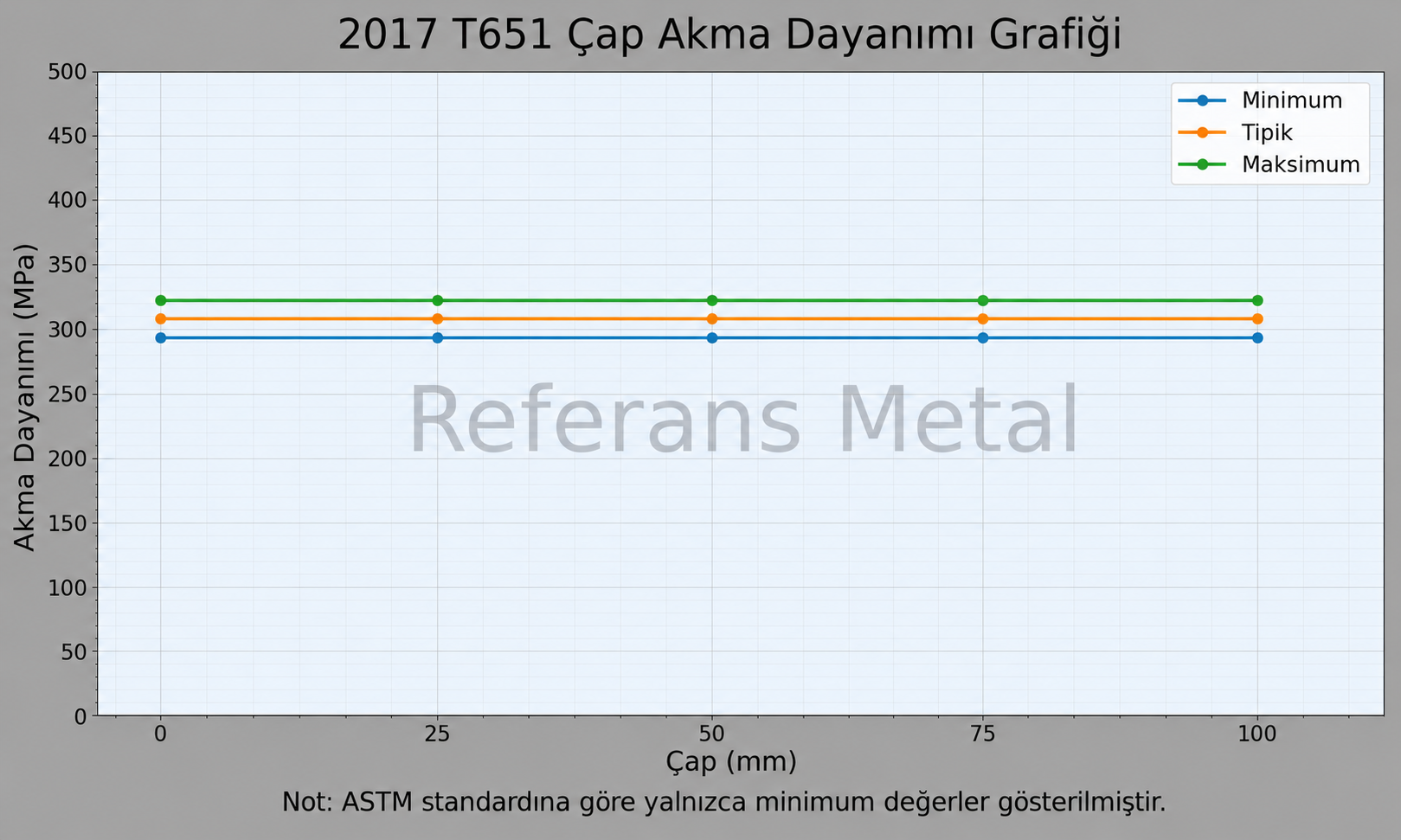 2017 T651 Çap-Akma Dayanımı Grafiği 2017 T651 Çap-Akma Dayanımı Grafiği