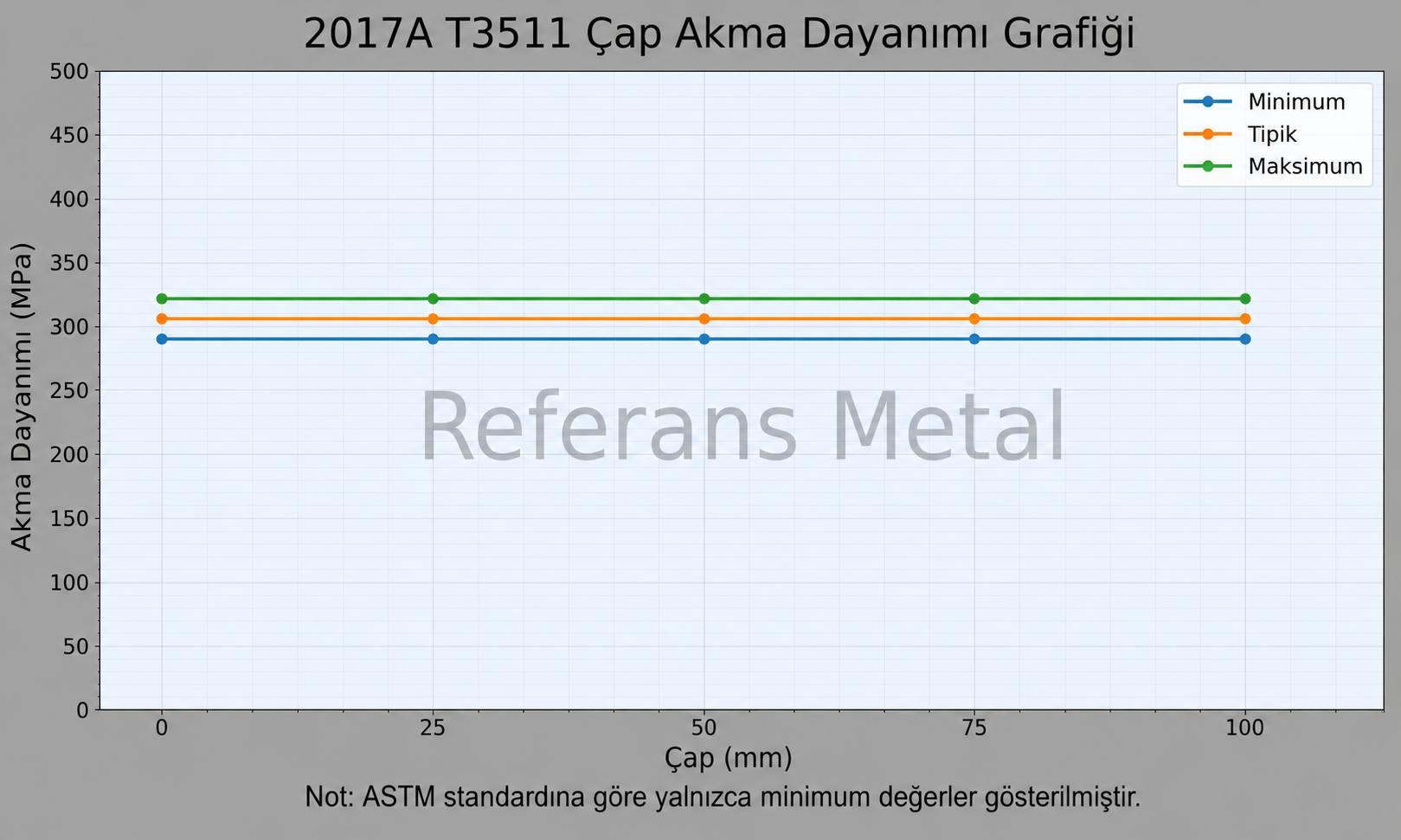2017A T3511 Çap-Akma Dayanımı Grafiği 2017A T3511 Çap-Akma Dayanımı Grafiği