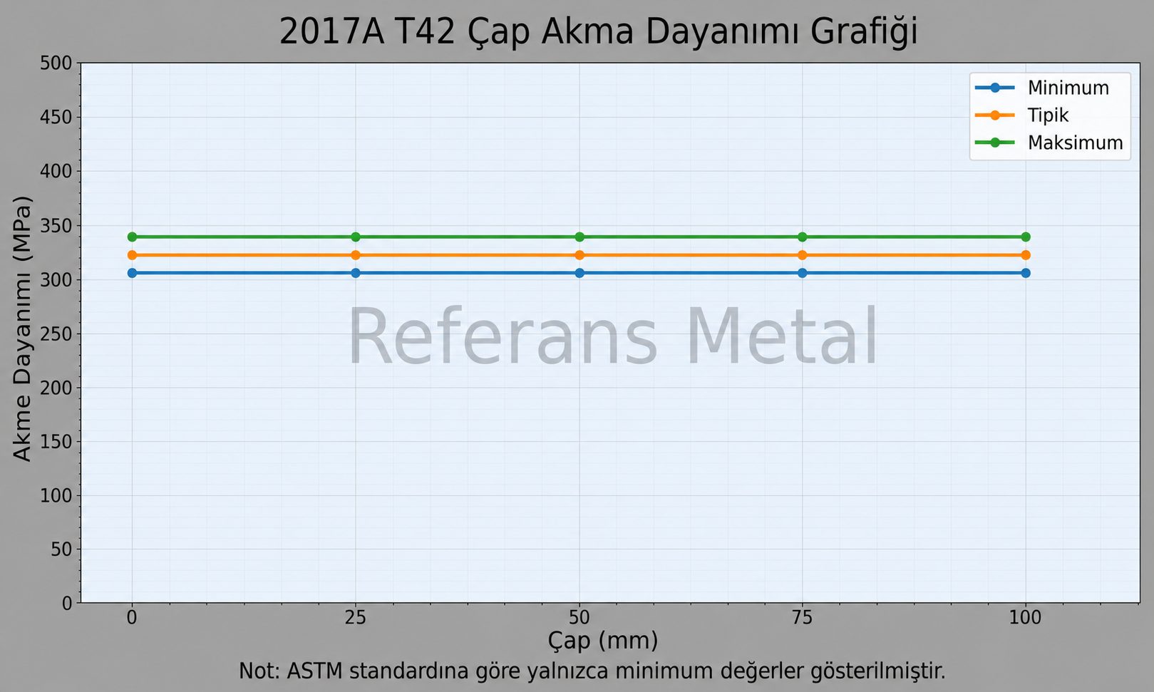 2017A T42 Çap-Akma Dayanımı Grafiği 2017A T42 Çap-Akma Dayanımı Grafiği