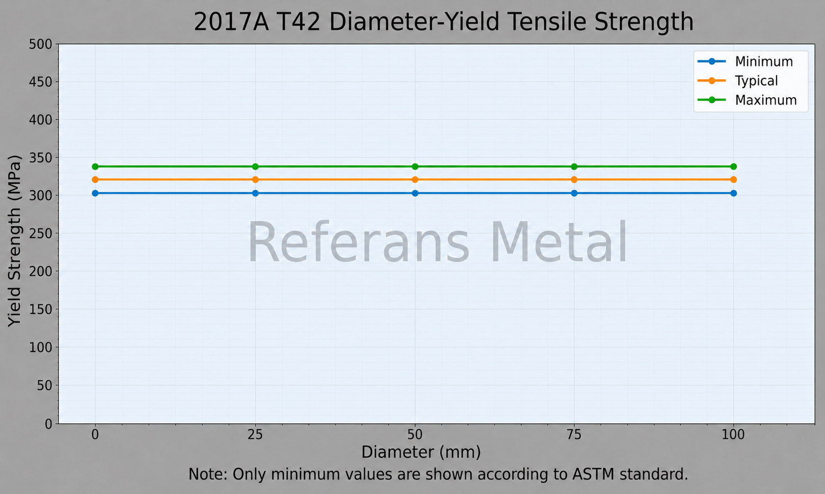 2017A T42 Диаметр – предел текучести при растяжении 2017A T42 Диаметр – предел текучести при растяжении