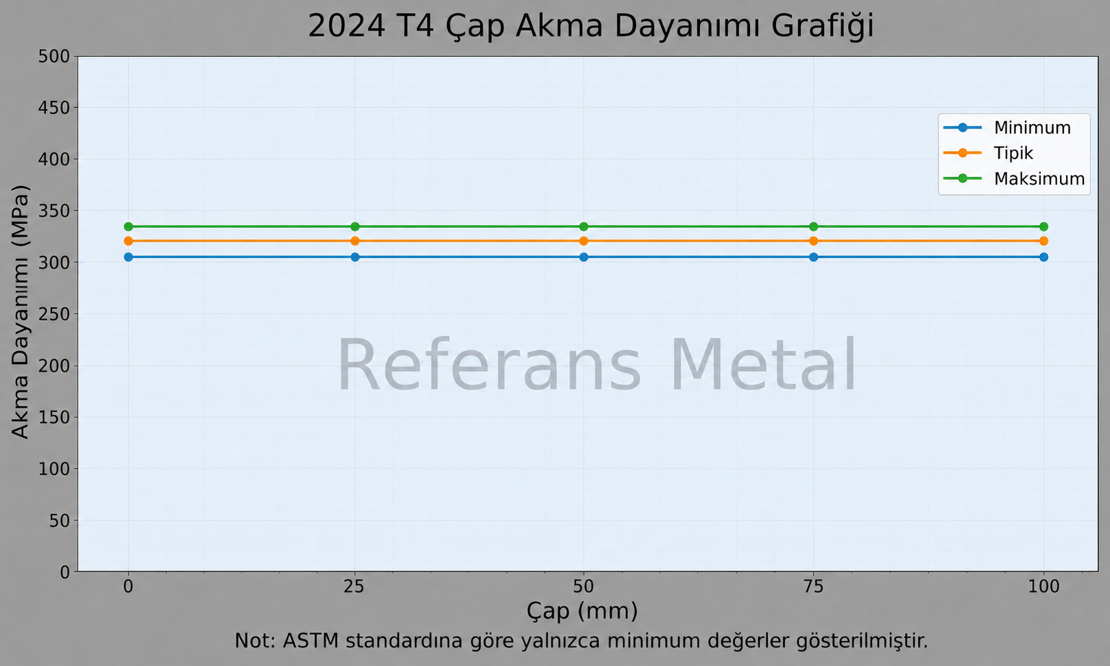 2024 T4 Çap-Akma Dayanımı Grafiği 2024 T4 Çap-Akma Dayanımı Grafiği