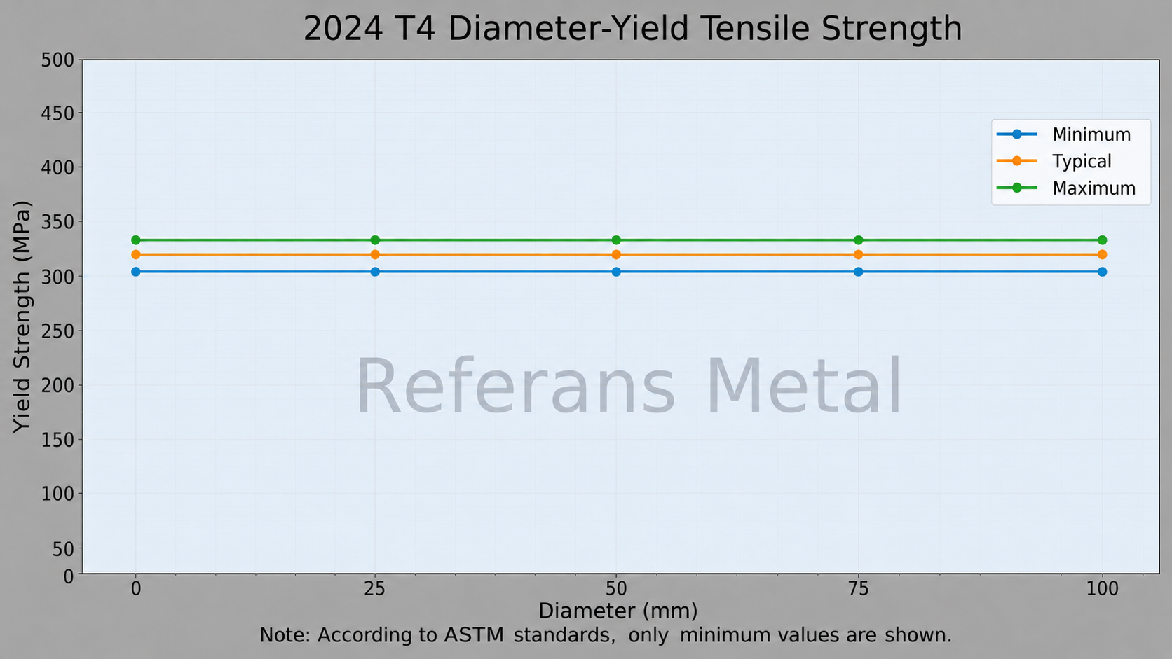 2024 T4 Diámetro – límite elástico a la tracción 2024 T4 Diámetro – límite elástico a la tracción
