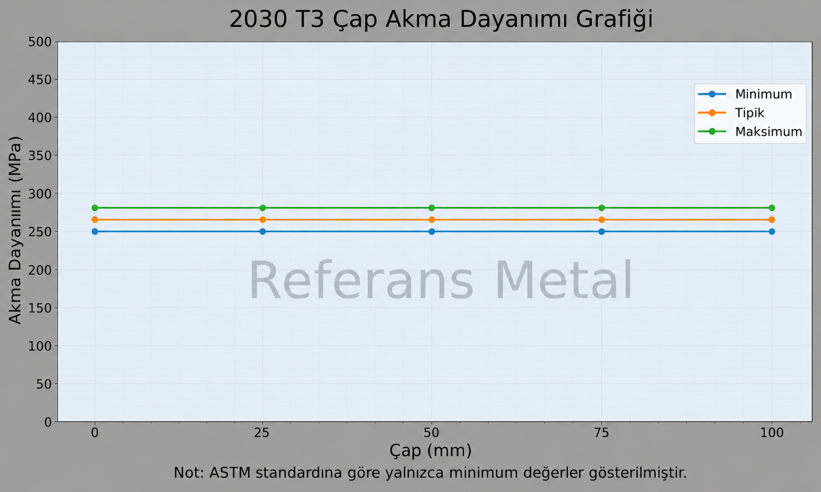 2030 T3 Çap-Akma Dayanımı Grafiği 2030 T3 Çap-Akma Dayanımı Grafiği