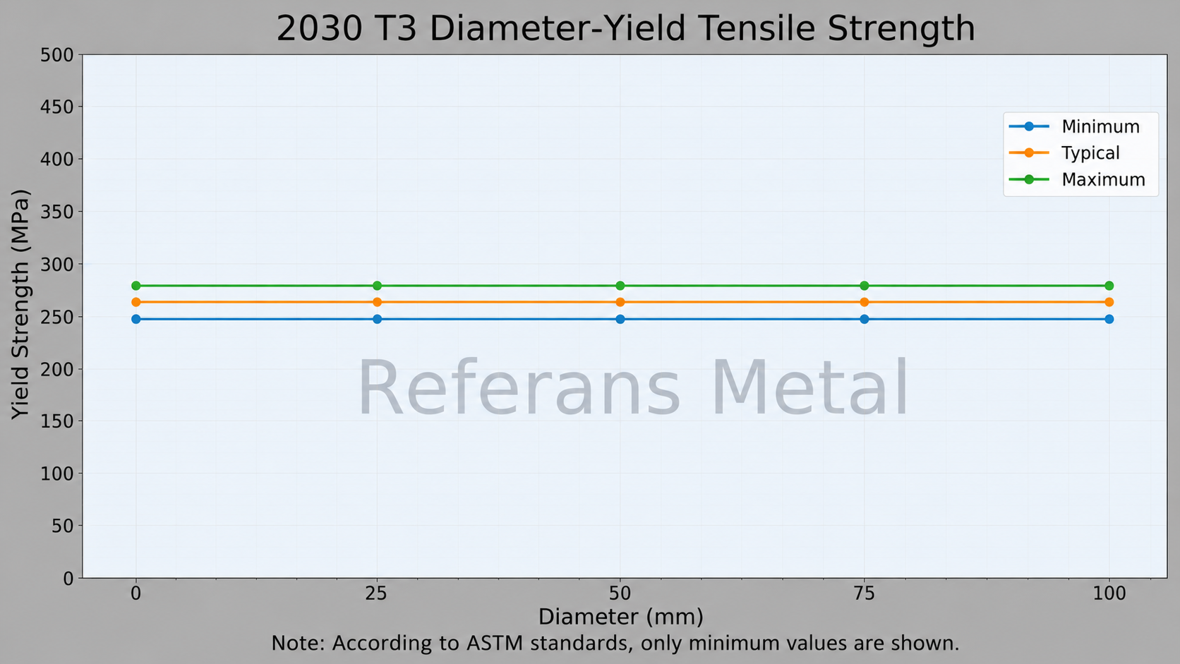2030 T3 Diameter-Yield Tensile Strength 2030 T3 Diameter-Yield Tensile Strength