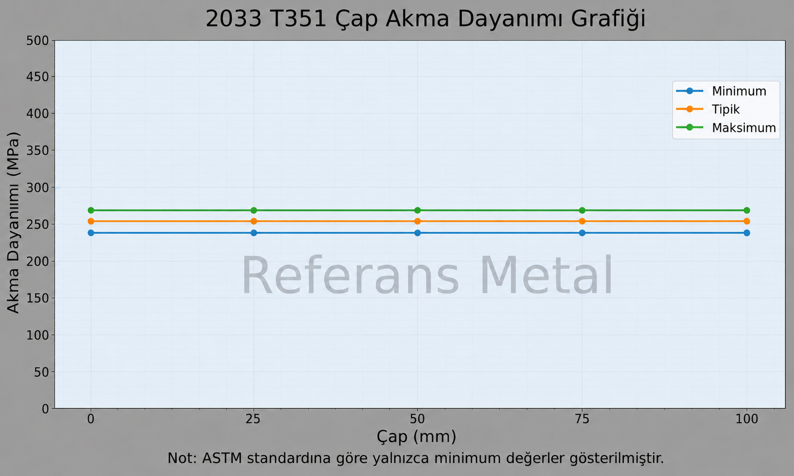 2033 T351 Çap-Akma Dayanımı Grafiği 2033 T351 Çap-Akma Dayanımı Grafiği