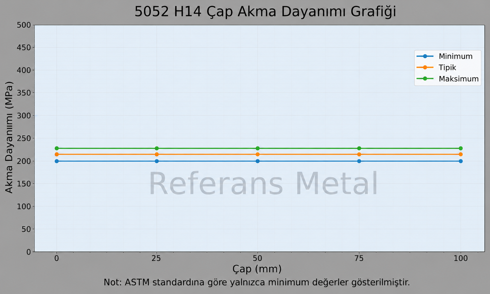 5052 H14 Çap-Akma Dayanımı Grafiği 5052 H14 Çap-Akma Dayanımı Grafiği