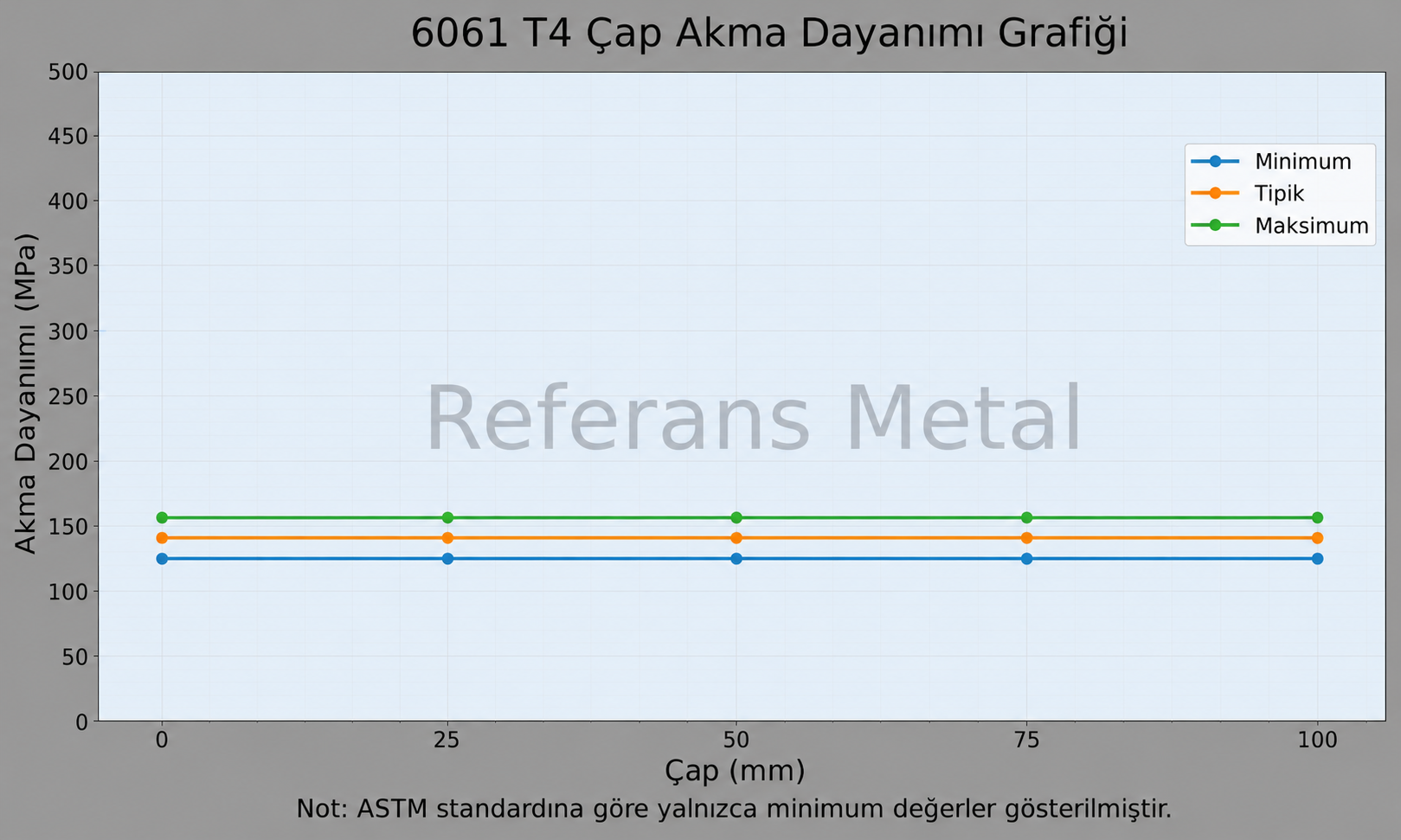 6061 T4 Çap-Akma Dayanımı Grafiği 6061 T4 Çap-Akma Dayanımı Grafiği