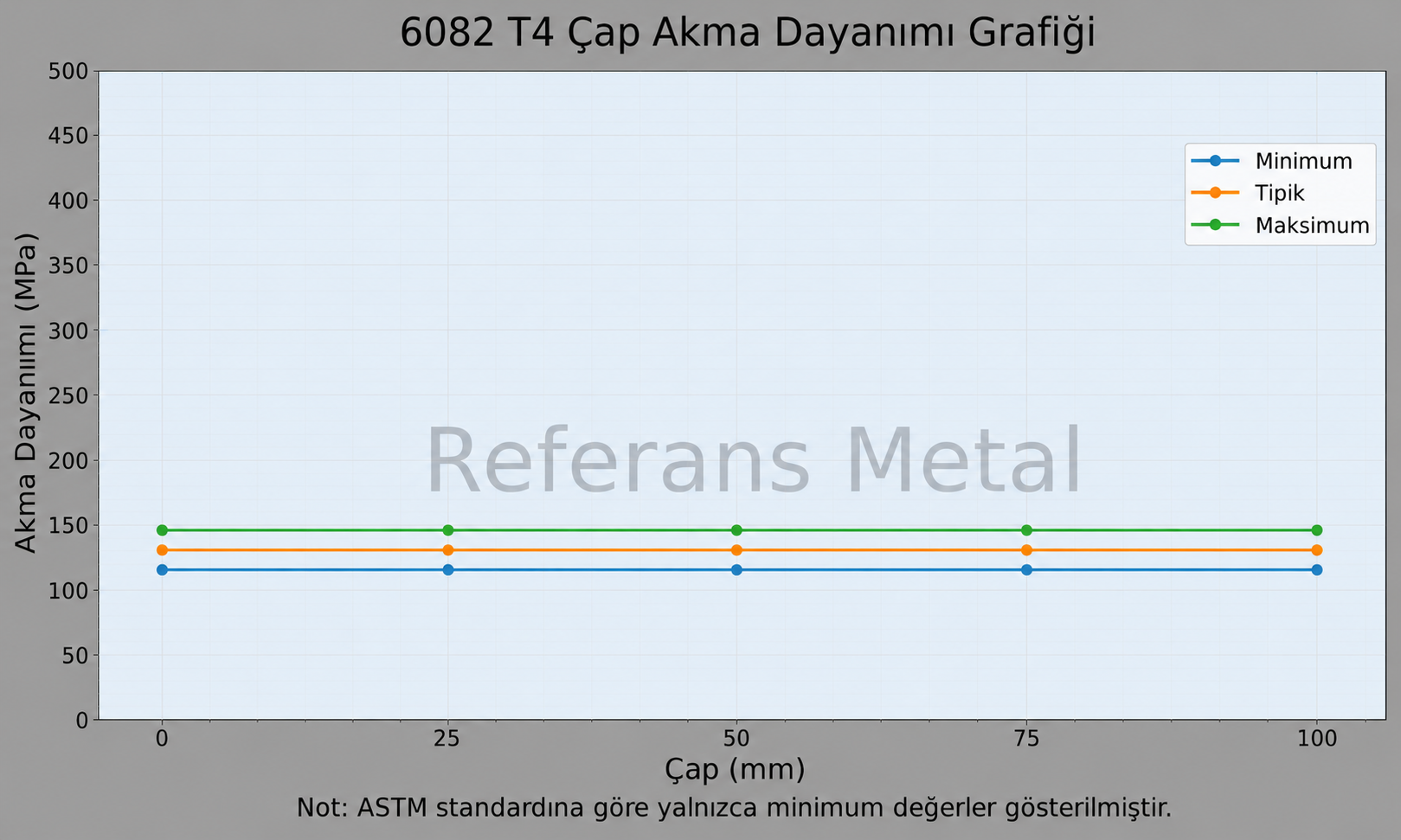 6082 T4 Çap-Akma Dayanımı Grafiği 6082 T4 Çap-Akma Dayanımı Grafiği