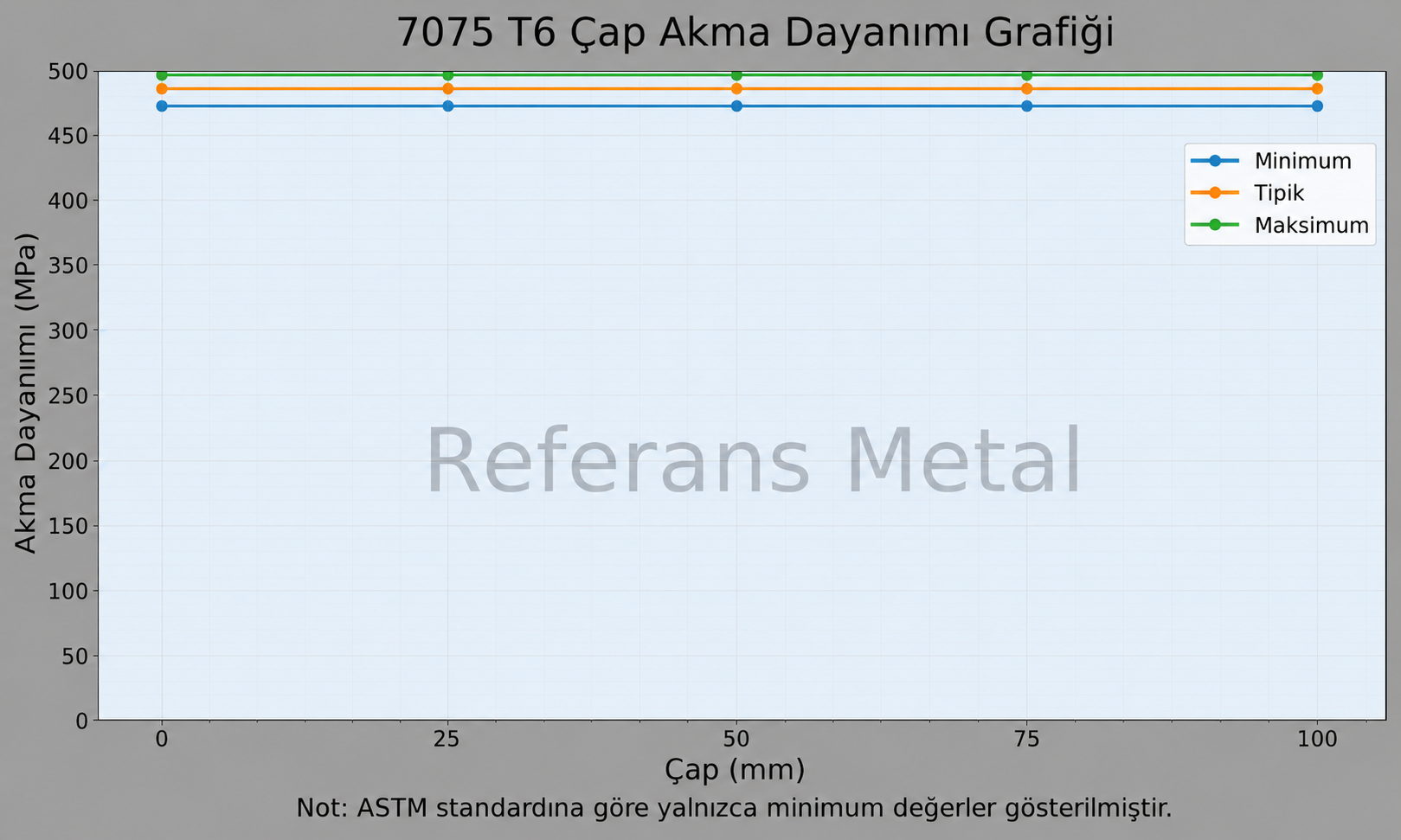 7075 T6 Çap-Akma Dayanımı Grafiği 7075 T6 Çap-Akma Dayanımı Grafiği