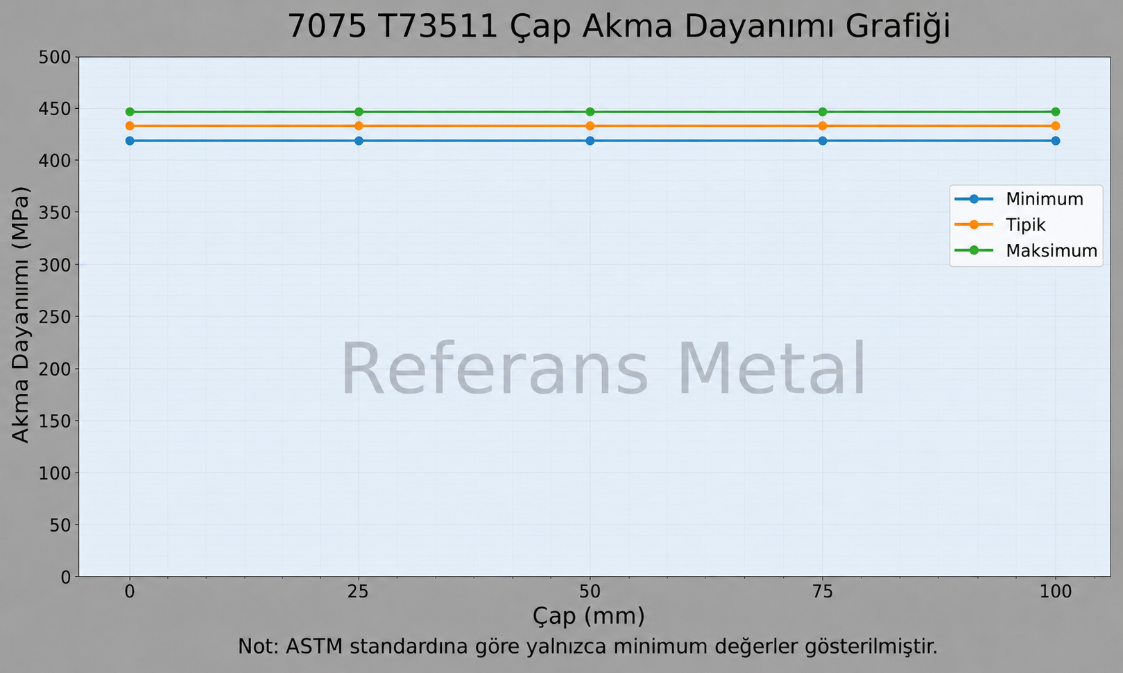 7075 T73511 Çap-Akma Dayanımı Grafiği 7075 T73511 Çap-Akma Dayanımı Grafiği