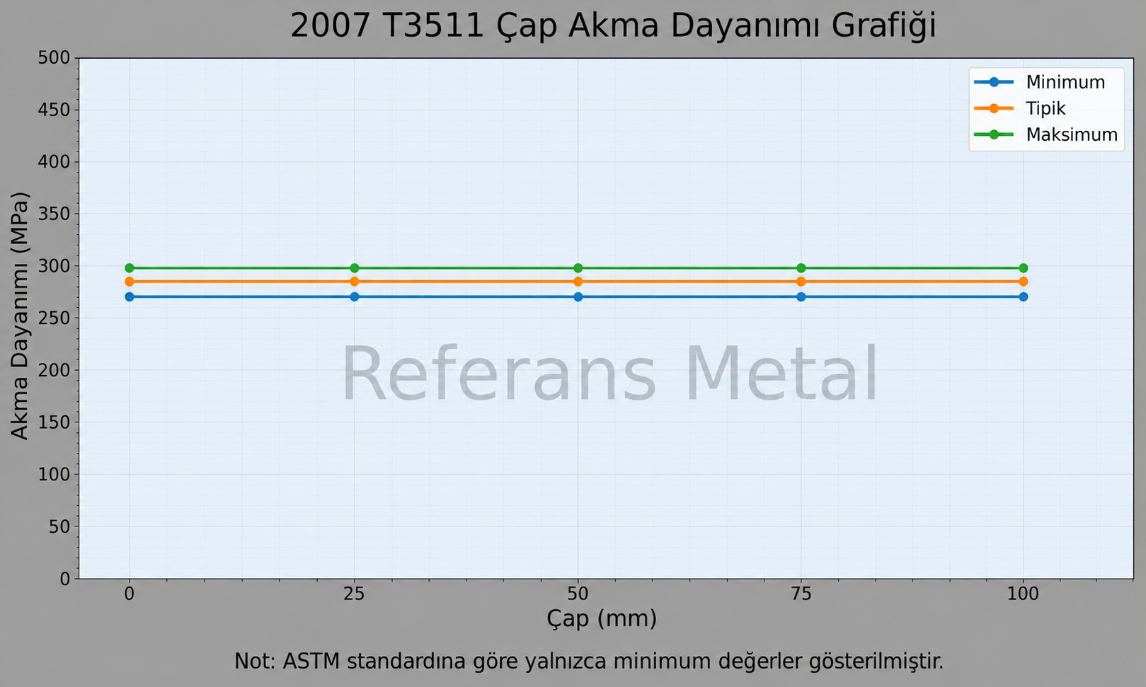 2007 T3511 Çap-Akma Dayanımı Grafiği 2007 T3511 Çap-Akma Dayanımı Grafiği
