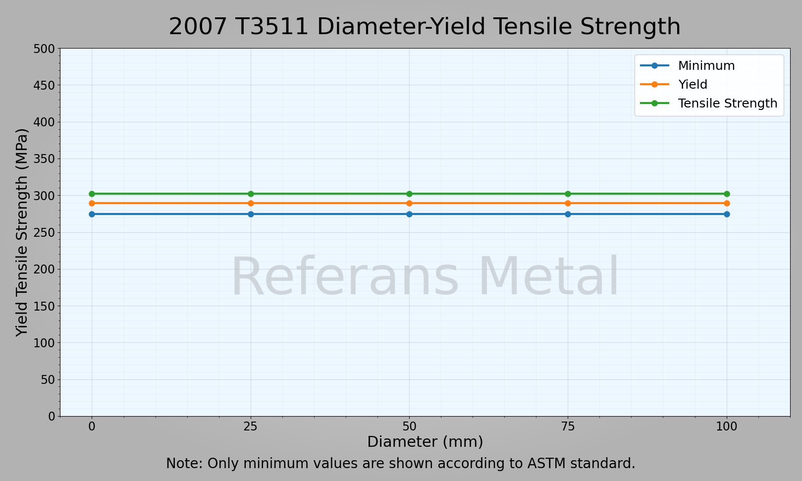2007 T3511 Diameter-Yield Tensile Strength 2007 T3511 Diameter-Yield Tensile Strength