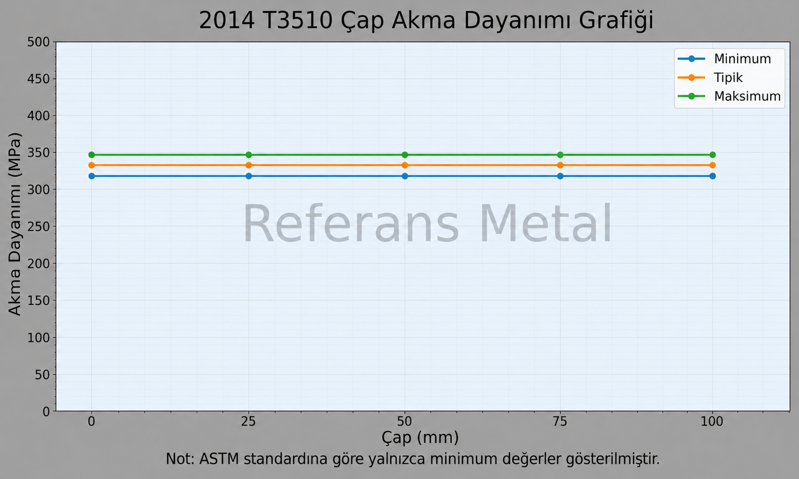 2014 T3510 Çap-Akma Dayanımı Grafiği 2014 T3510 Çap-Akma Dayanımı Grafiği