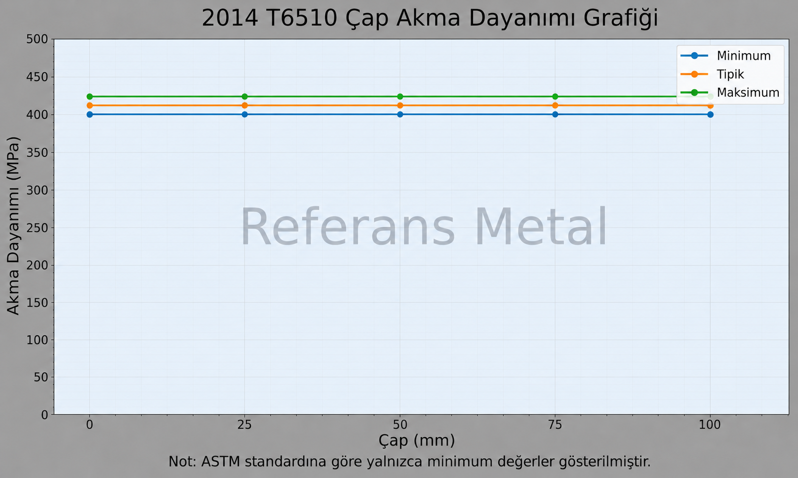 2014 T6510 Çap-Akma Dayanımı Grafiği 2014 T6510 Çap-Akma Dayanımı Grafiği