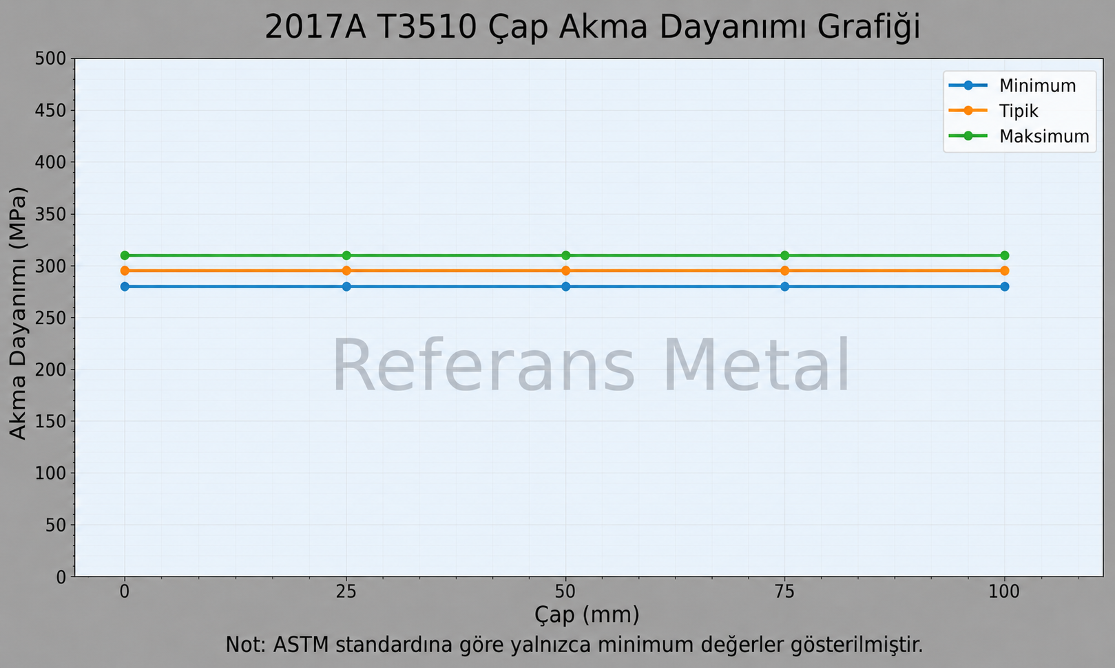 2017A T3510 Çap-Akma Dayanımı Grafiği 2017A T3510 Çap-Akma Dayanımı Grafiği