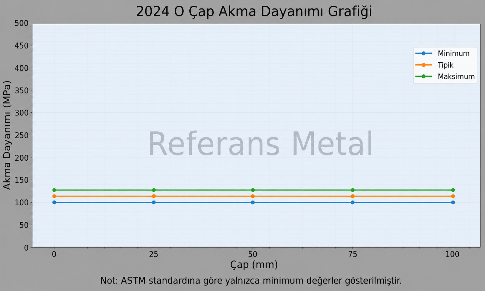 2024 O Çap-Akma Dayanımı Grafiği 2024 O Çap-Akma Dayanımı Grafiği