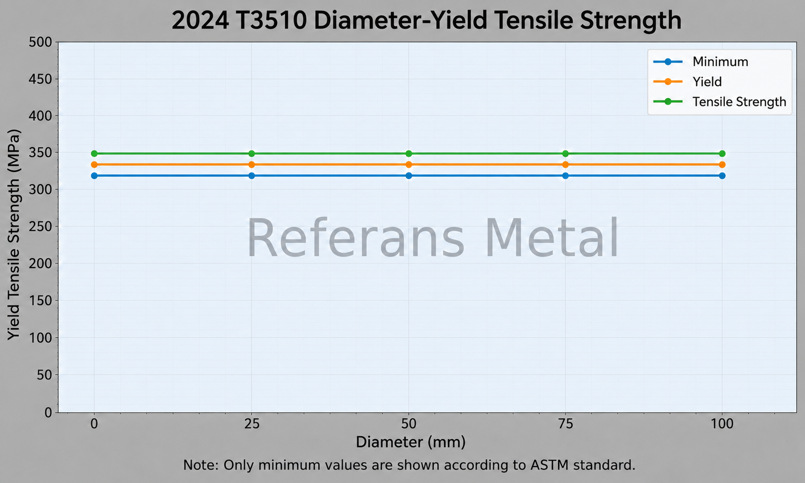 2024 T3510 القطر – مقاومة الخضوع الشدّي 2024 T3510 القطر – مقاومة الخضوع الشدّي