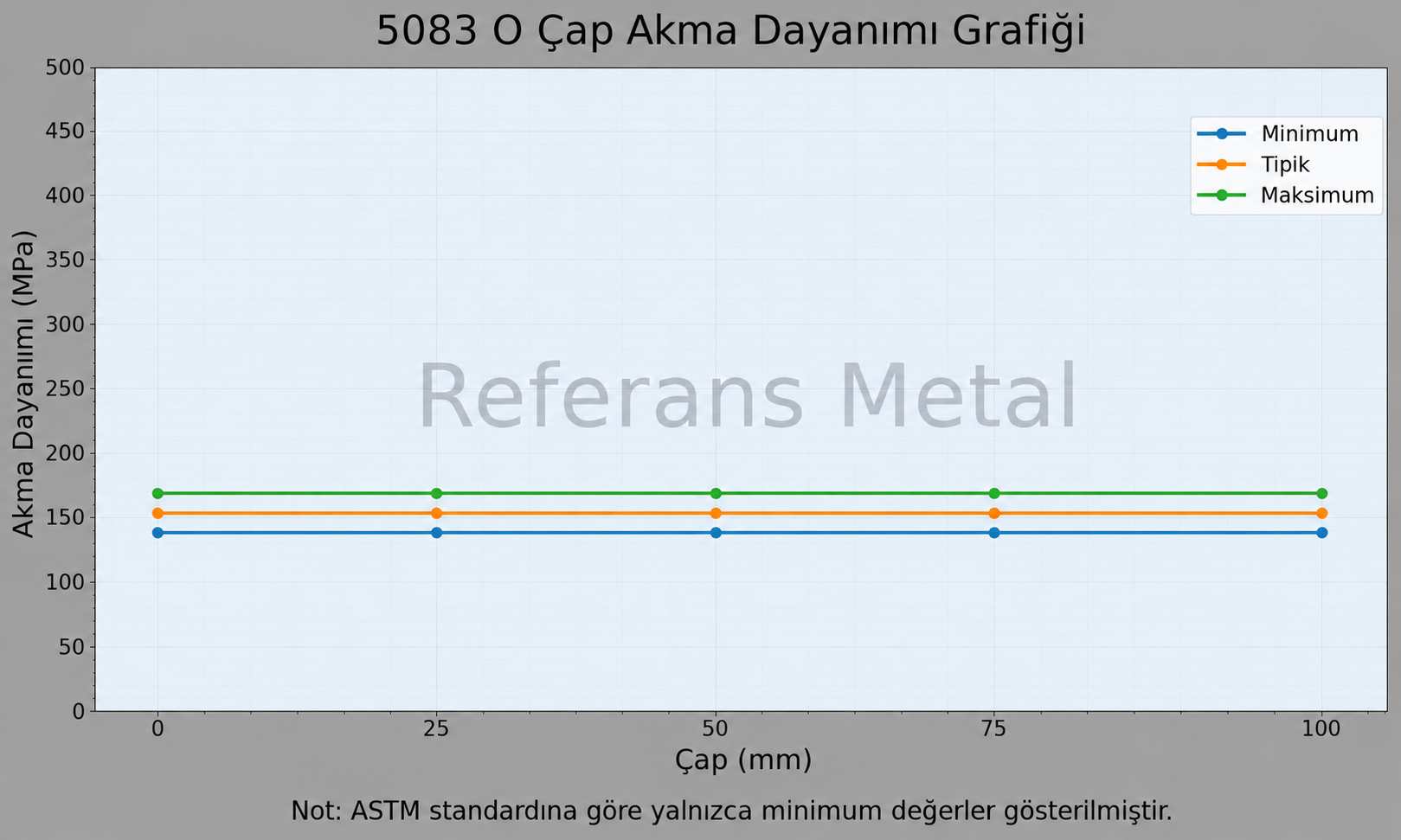 5083 O Çap-Akma Dayanımı Grafiği 5083 O Çap-Akma Dayanımı Grafiği