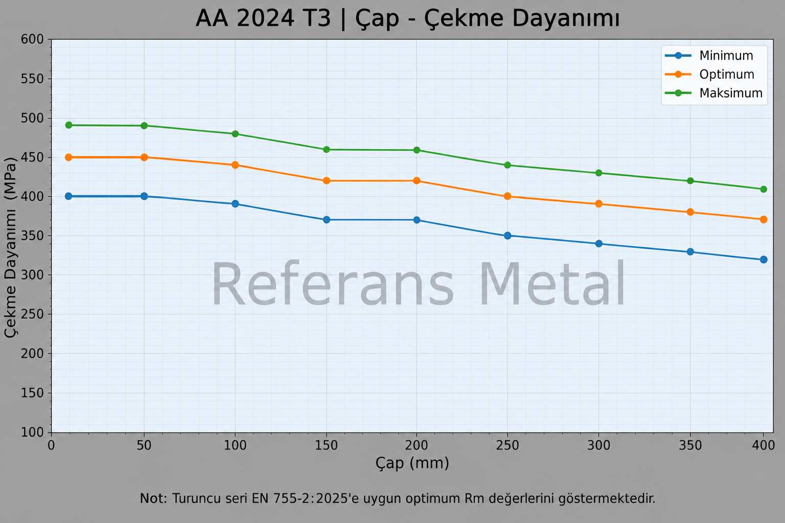 2024 T3 Çap – Çekme Dayanımı Grafiği 2024 T3 Çap – Çekme Dayanımı Grafiği