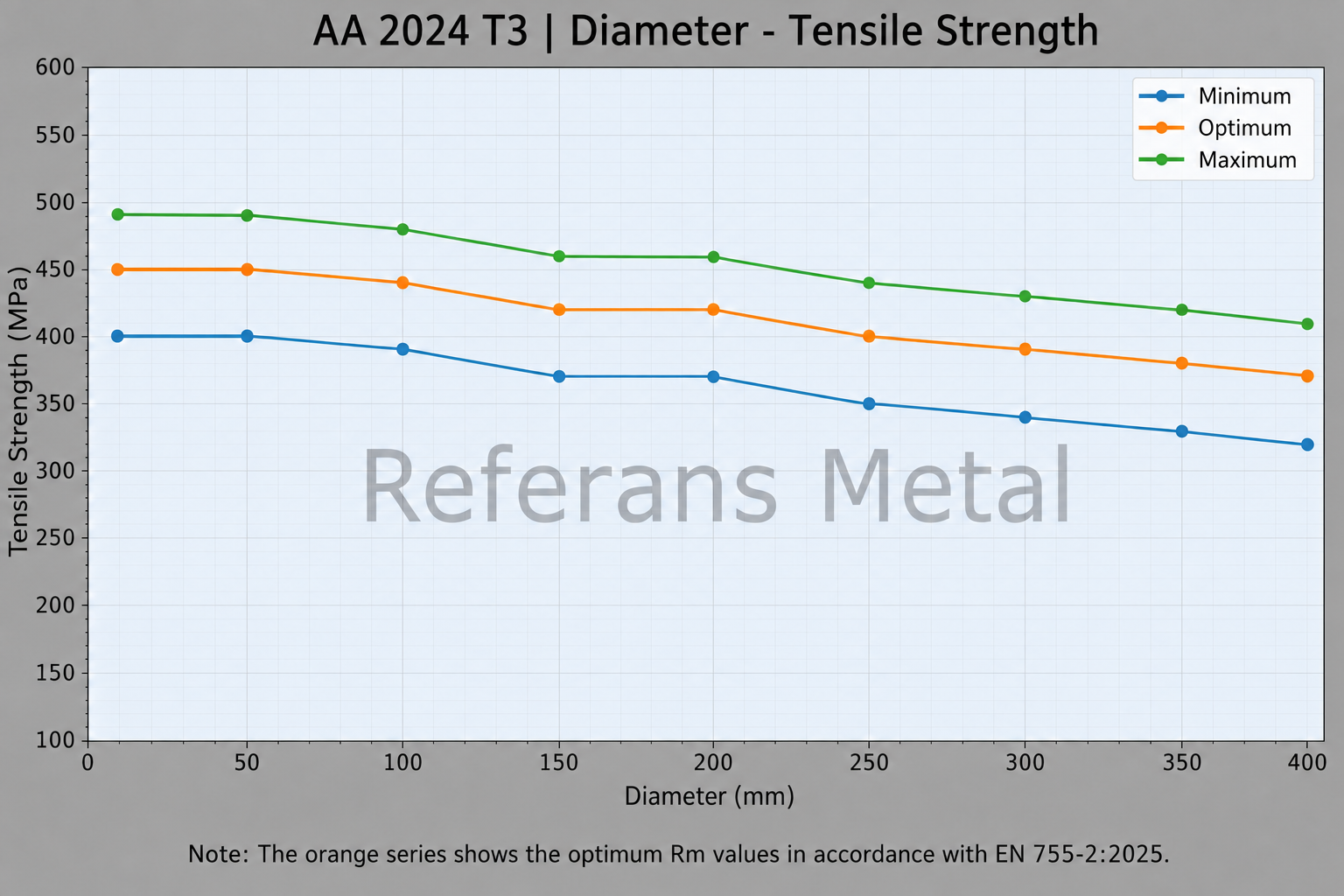 2024 T3 Diameter – Ultimate Tensile Strength Graph 2024 T3 Diameter – Ultimate Tensile Strength Graph