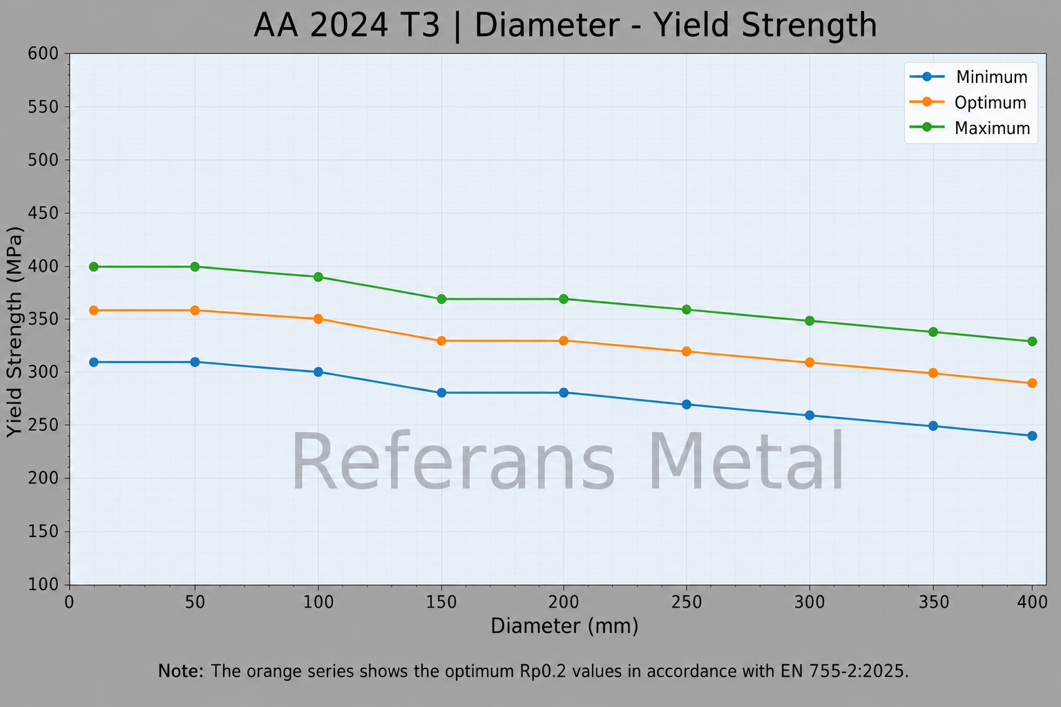 2024 T3 Diameter – Yield Strength Graph 2024 T3 Diameter – Yield Strength Graph