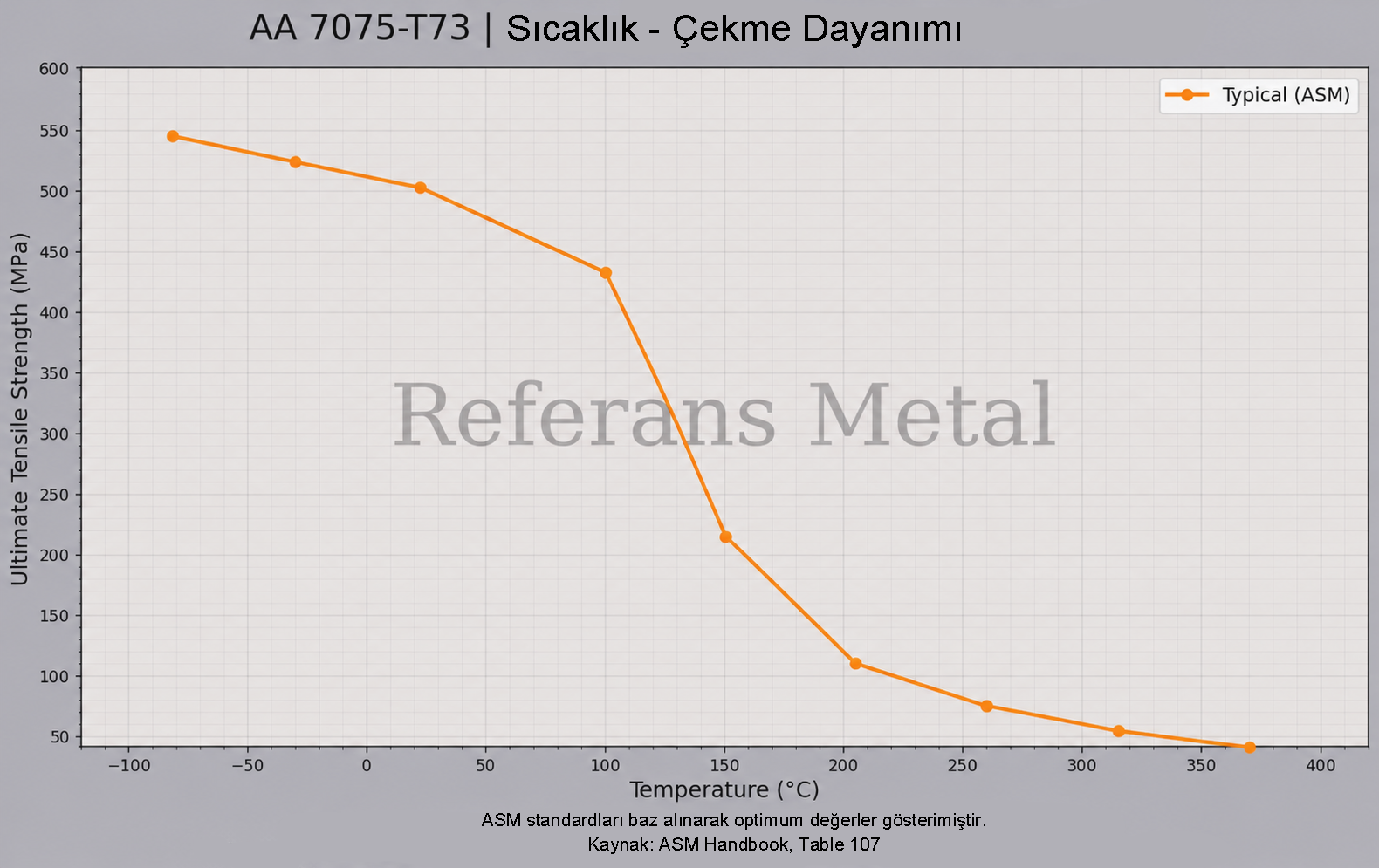 7075 T73 Sıcaklık – Çekme Dayanımı Grafiği 7075 T73 Sıcaklık – Çekme Dayanımı Grafiği