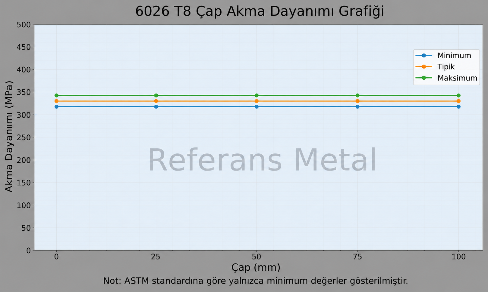 6026 T8 Çap-Akma Dayanımı Grafiği 6026 T8 Çap-Akma Dayanımı Grafiği